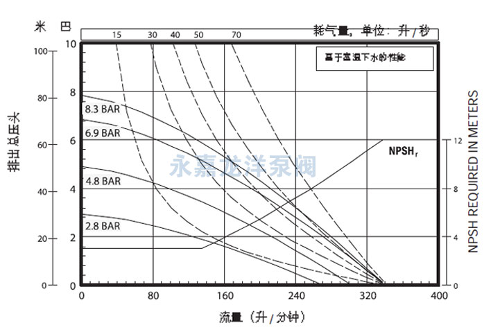 1.5寸英格索蘭氣動(dòng)隔膜泵流量曲線圖2